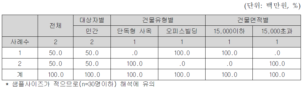 BEMS 월 운용비용