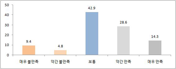 BEMS 시스템 활용만족도