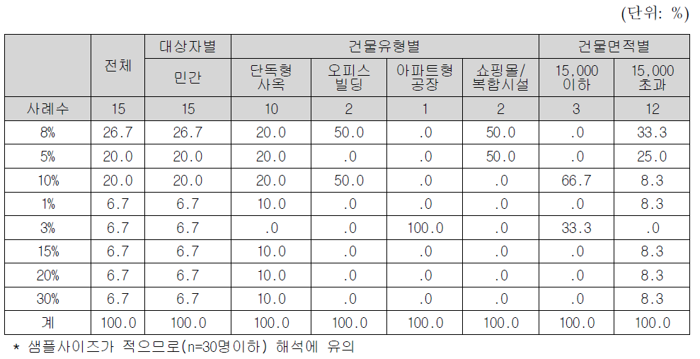 BEMS 설치 전과 후의 에너지 사용량 변화 인식