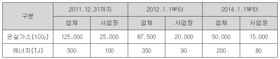 관리업체 지정기준