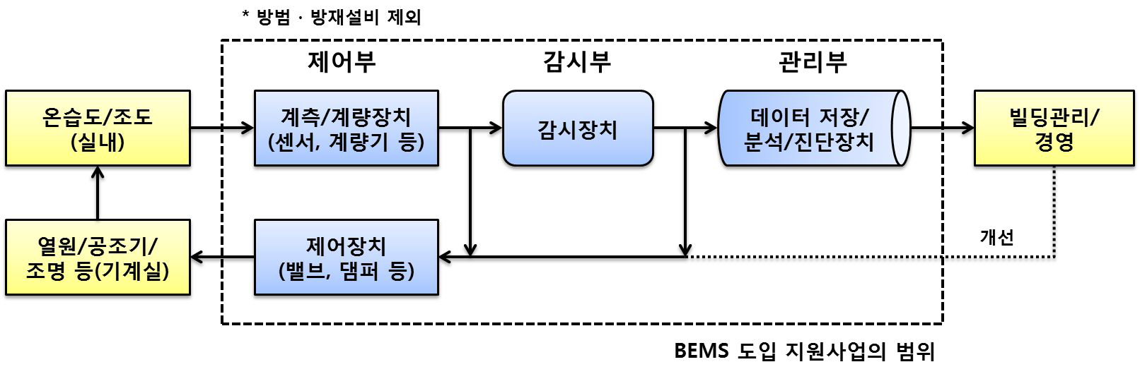 일본 BEMS 도입 지원사업 범위
