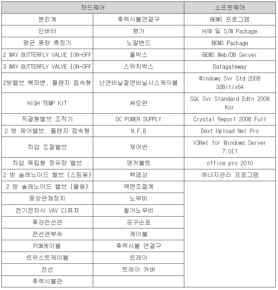 설치 품목 내역