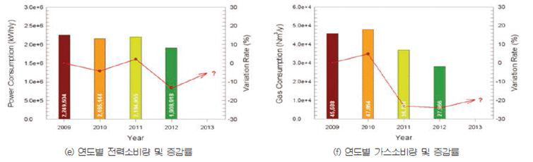 BC카드 연도별 전력소비량 및 가스소비량 증감률