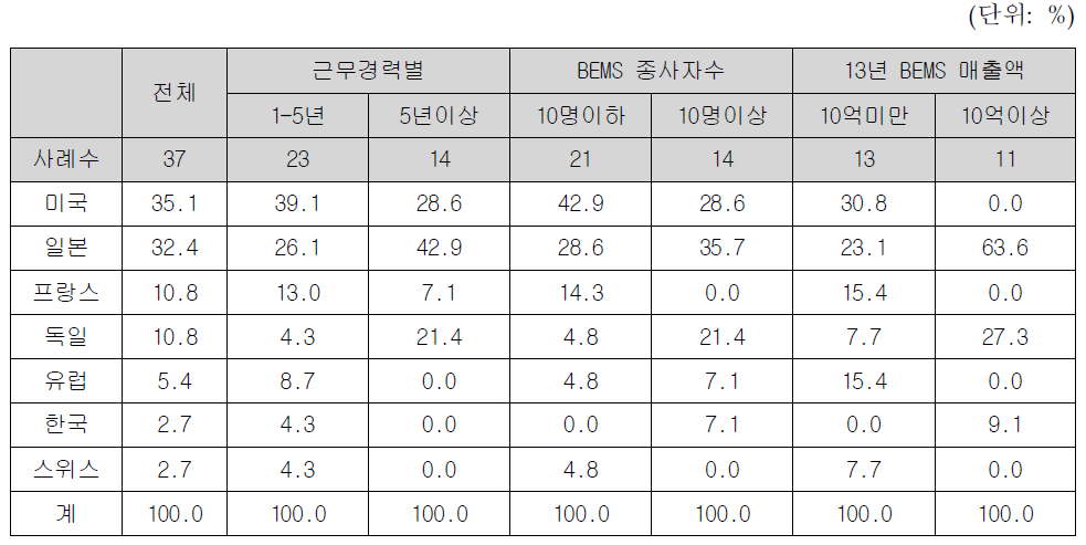 세계최고기술 보유 국가