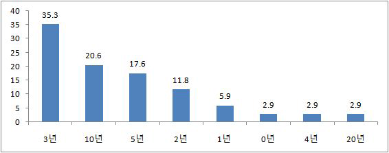 최고기술 도달기간(기술격차)