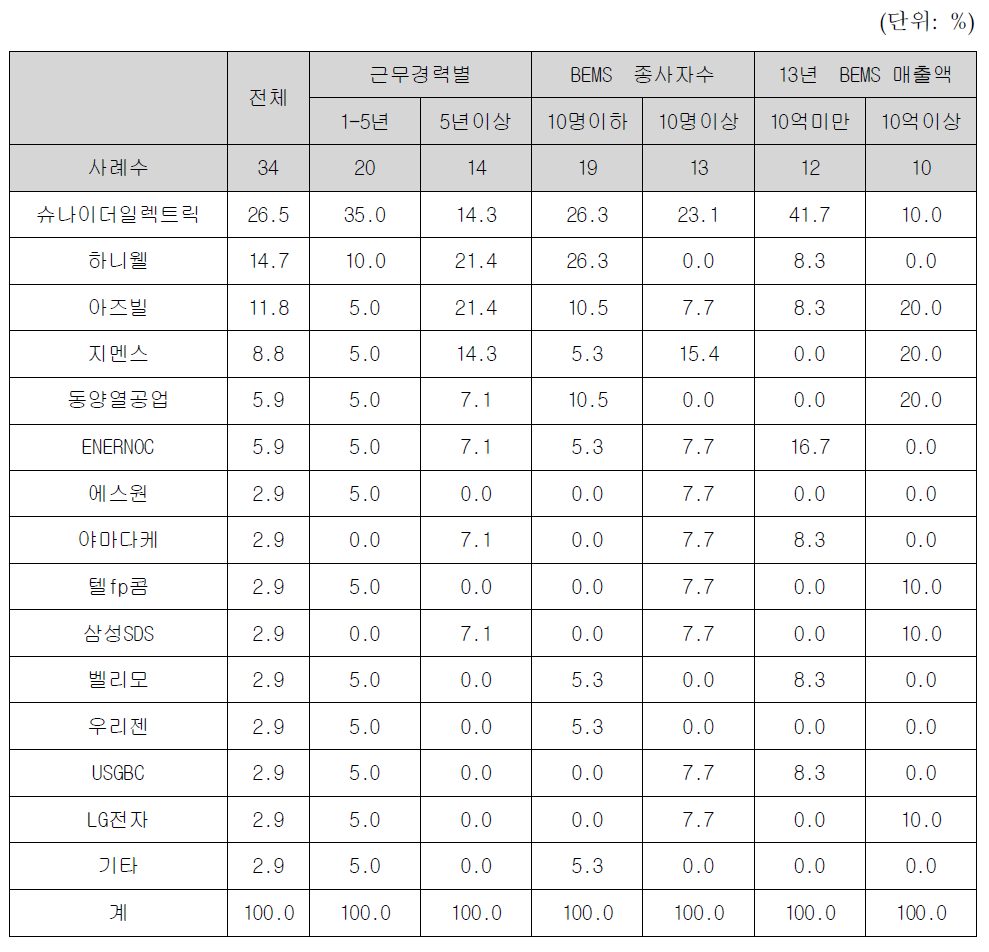 세계최고기술 보유 기업