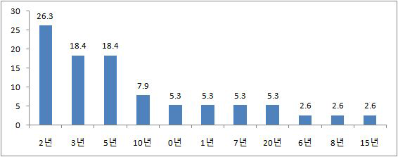 최고기술 도달기간(기술격차)