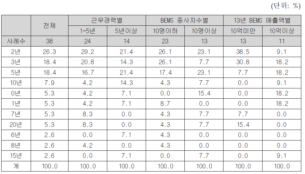 최고기술 도달기간(기술격차)