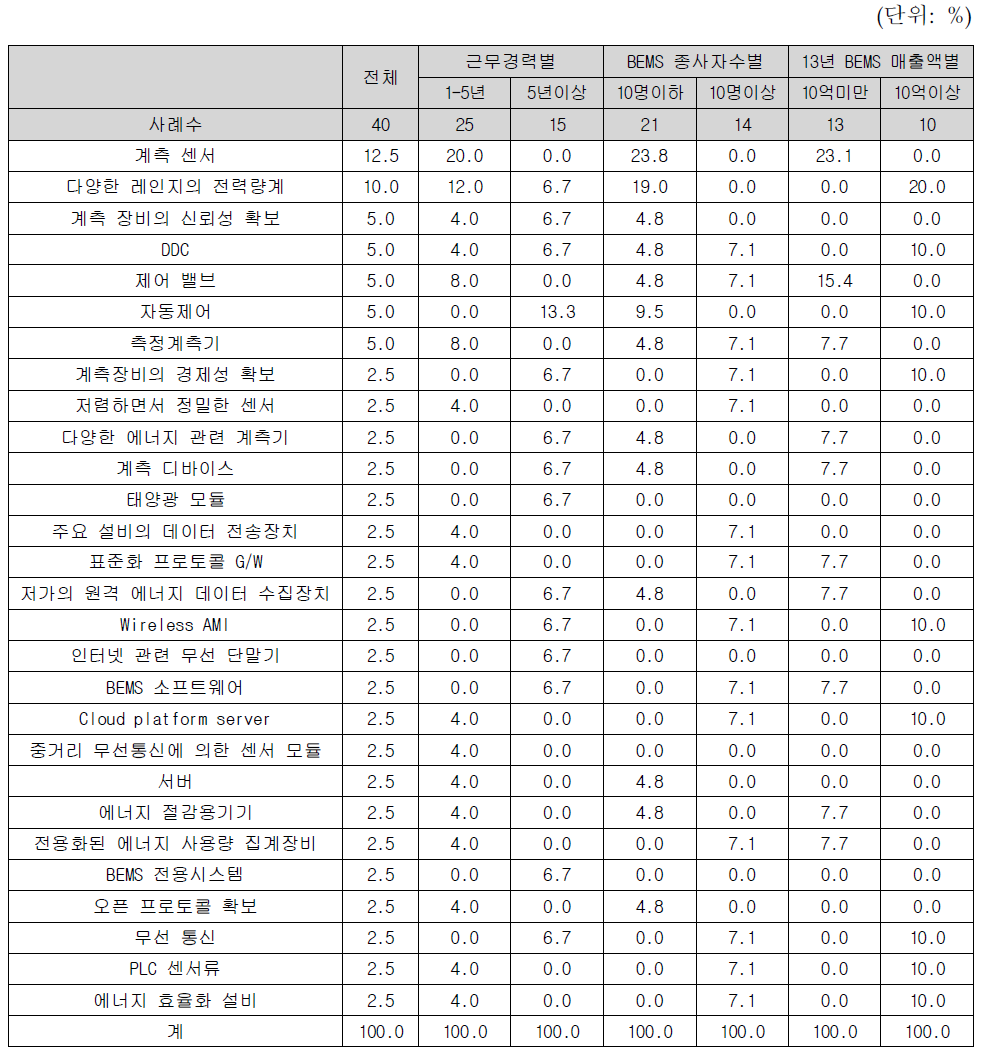 BEMS 산업발전을 위한 국산화 필요 장비