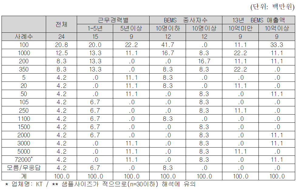 2013년도 업체의 BEMS 사업 연구개발(R&D) 투자액