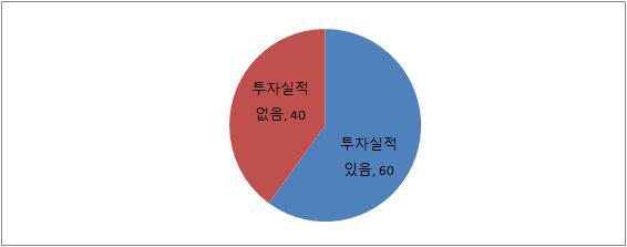 기업체의 2014년도 BEMS 사업 연구개발 투자집행 현황