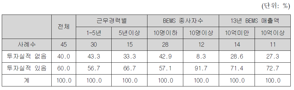 기업체의 2014년도 BEMS 사업 연구개발(R&D) 투자집행 현황