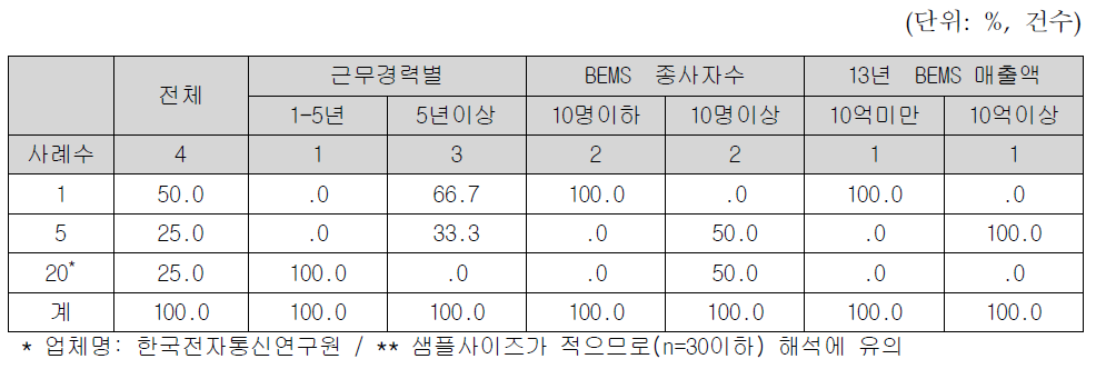 해외 특허출원건수