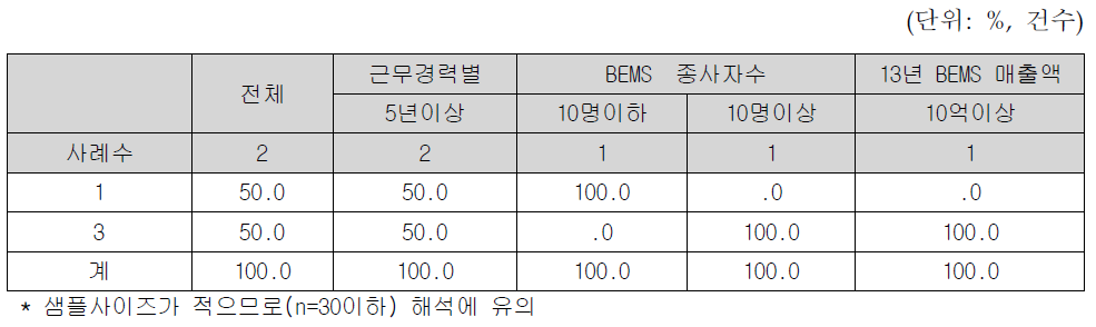 해외 특허등록건수