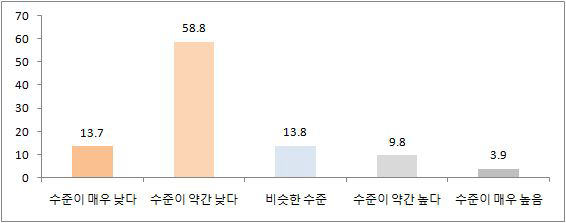 국내 BEMS 경쟁력 수준