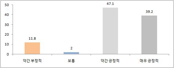 BEMS 산업 분야 향후 전망