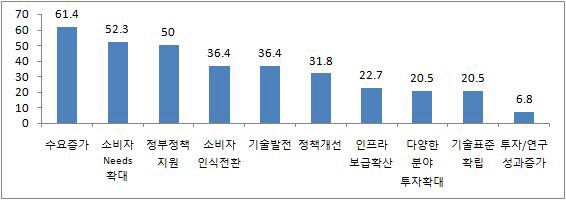 BEMS 산업 분야에 대한 긍정적 전망 이유