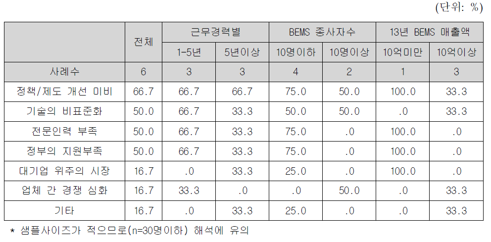 BEMS 산업 분야에 대한 부정적 전망 이유