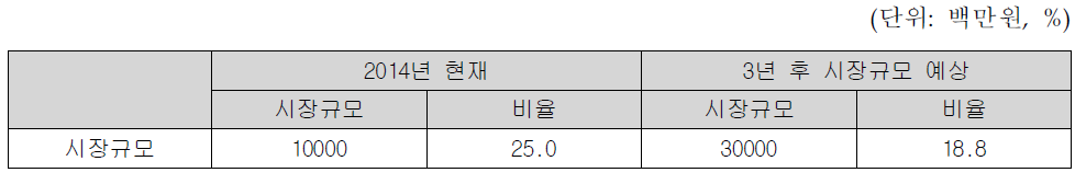 국내의 현재 및 향후 BEMS 시장규모