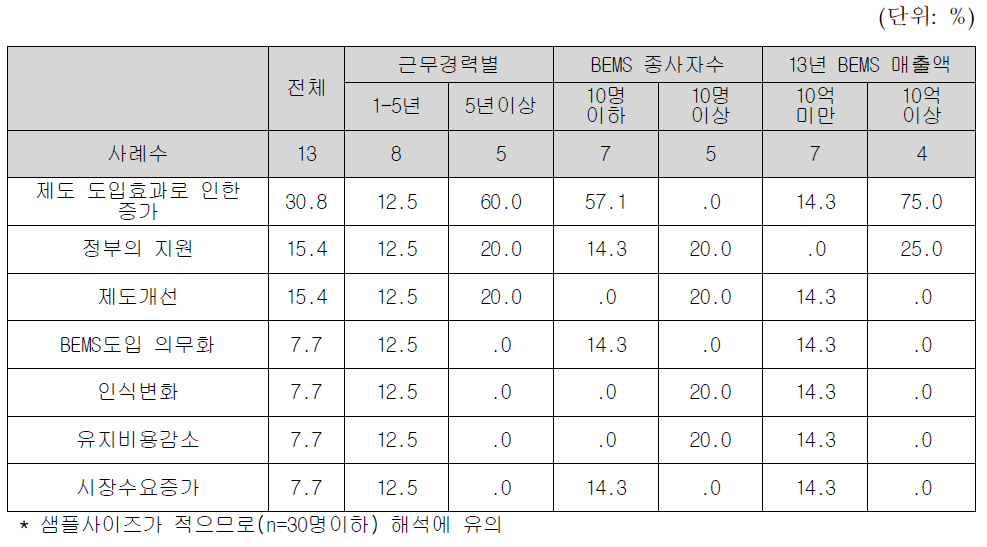 향후 변화 전망 이유