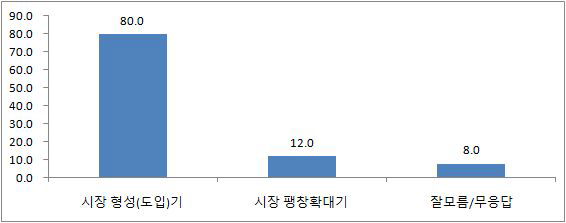 BEMS 산업 성장단계 인식