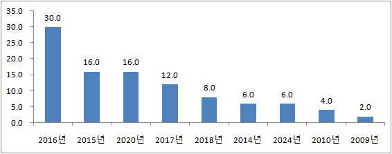 BEMS 산업 팽창/확대시기 전망