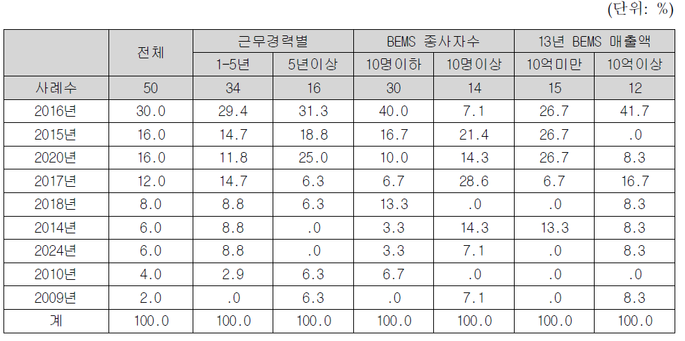 BEMS 산업 팽창/확대시기 전망