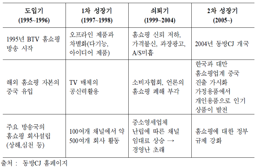 중국 TV홈쇼핑 발전 과정