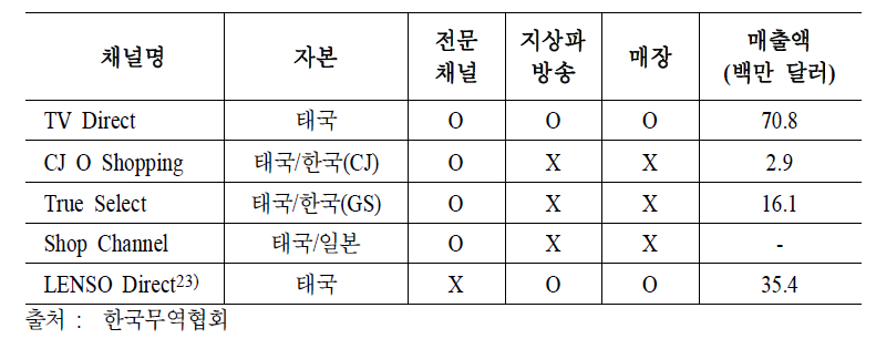 태국의 주요 TV홈쇼핑 채널