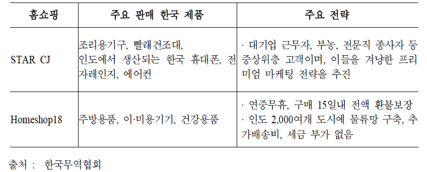 인도 주요 TV홈쇼핑의 한국 제품 판매 현황