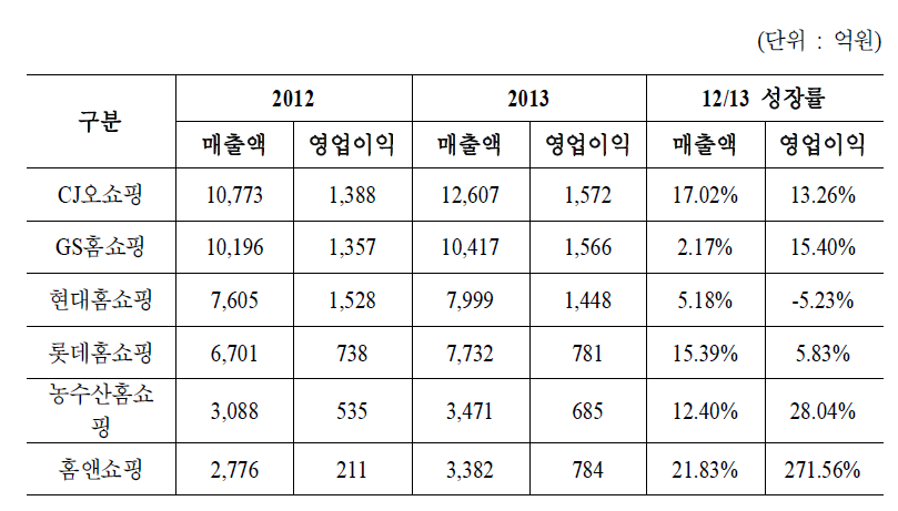 TV홈쇼핑 6사의 영업이익과 성장률