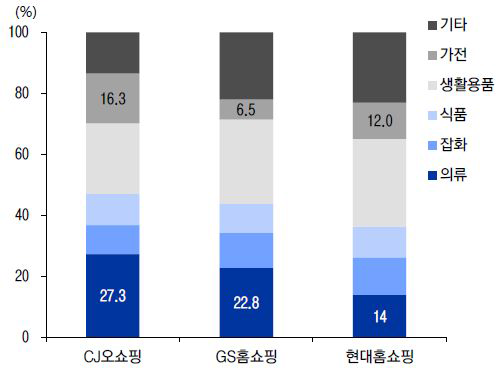 홈쇼핑업체의 Product Mix 변화