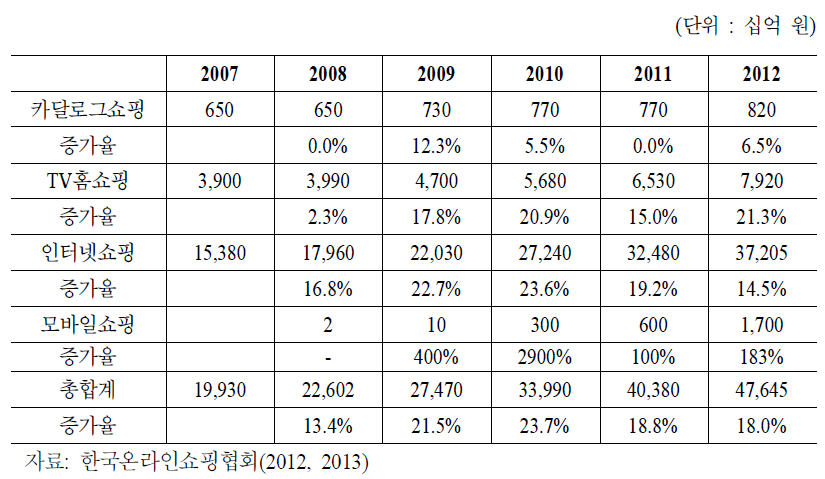 국내 온라인 쇼핑 시장규모 및 전망