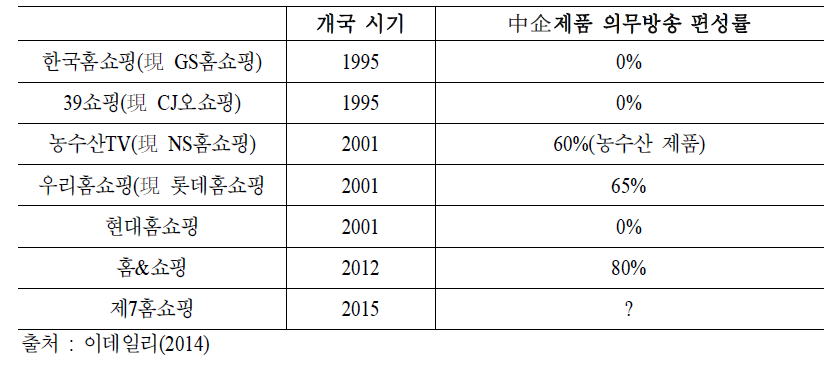 국내 홈쇼핑 업체들의 중소기업제품의 의무방송 편성 비율