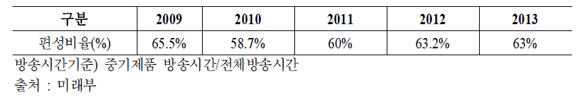 TV홈쇼핑사 연도별 중기제품 편성비율 평균