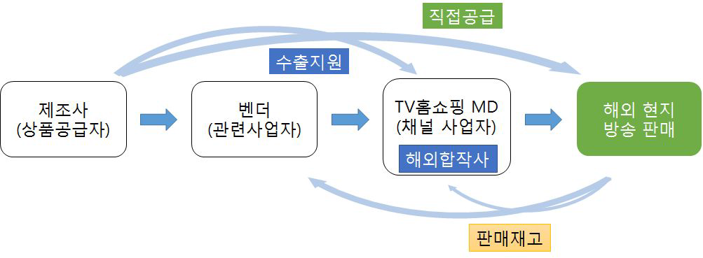 국내 제조업체의 해외 TV홈쇼핑 진출 유형