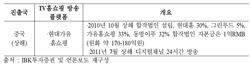 현대홈쇼핑 해외 진출 현황