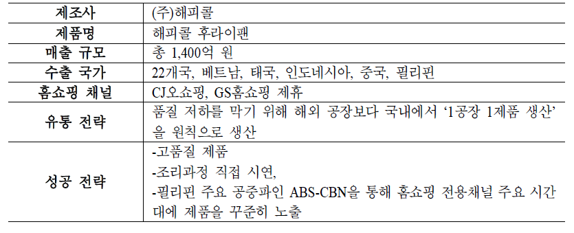 해피콜의 해외 시장 진출 사례