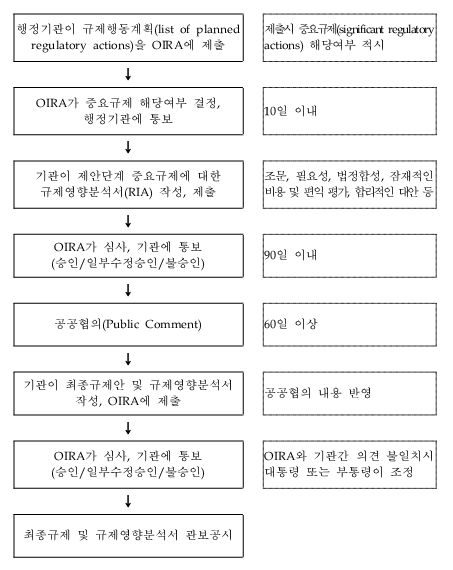 미국의 규제심사 절차