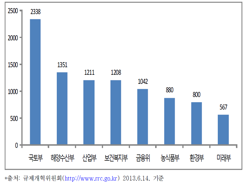 부처별 규제 수