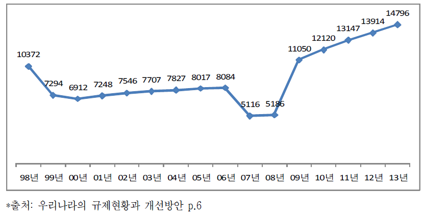 연도별 등록규제 수 추이