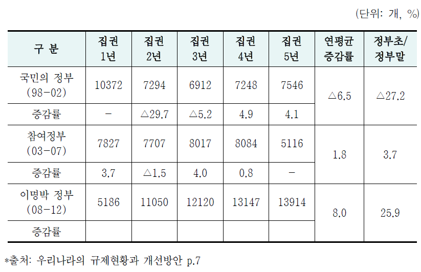 정부별 규제증감 추이