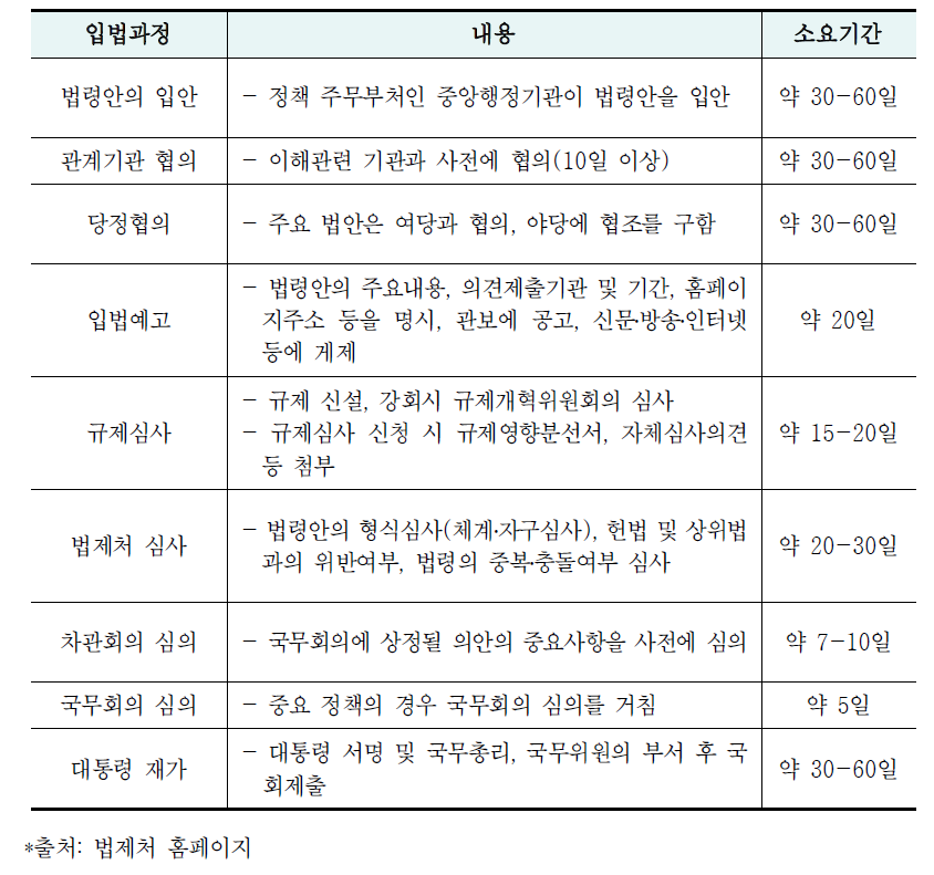 정부 발의 법률안 입안 및 국회제출과정 설명