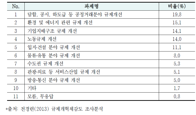 새 정부의 규제개혁 최우선 과제-규제분야