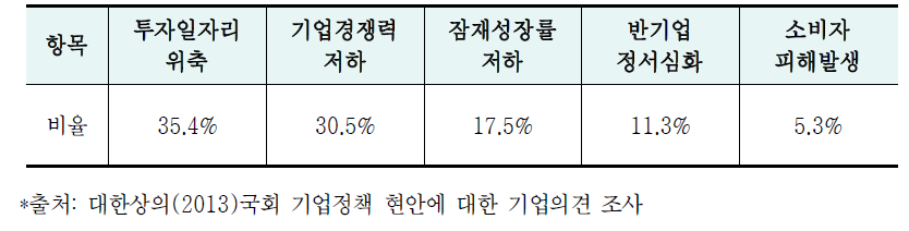 경제민주화 입법으로 인한 부작용