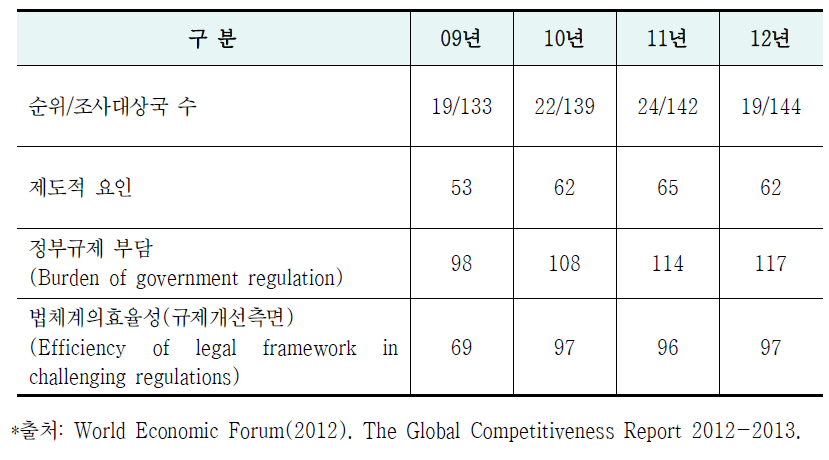 WEF(World Economic Forum) 국제경쟁력 평가 순위