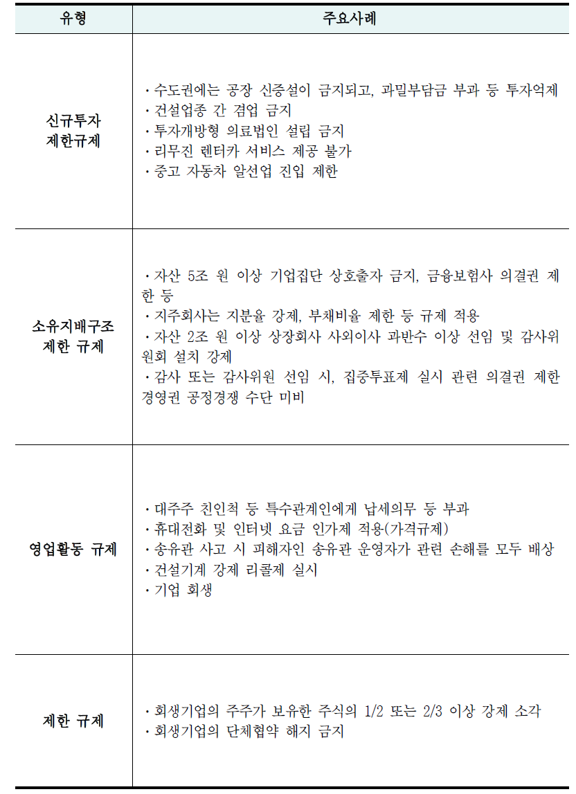 글로벌 스탠더드에 어긋나는 규제 유형 및 주요 사례