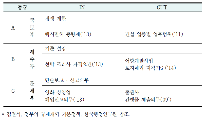 규제총량제 정책소개