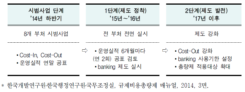 규제총량제 단계별 추진계획