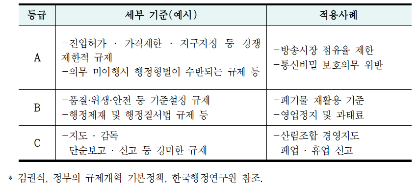 비용계산이 곤란한 규제는 등급제 적용